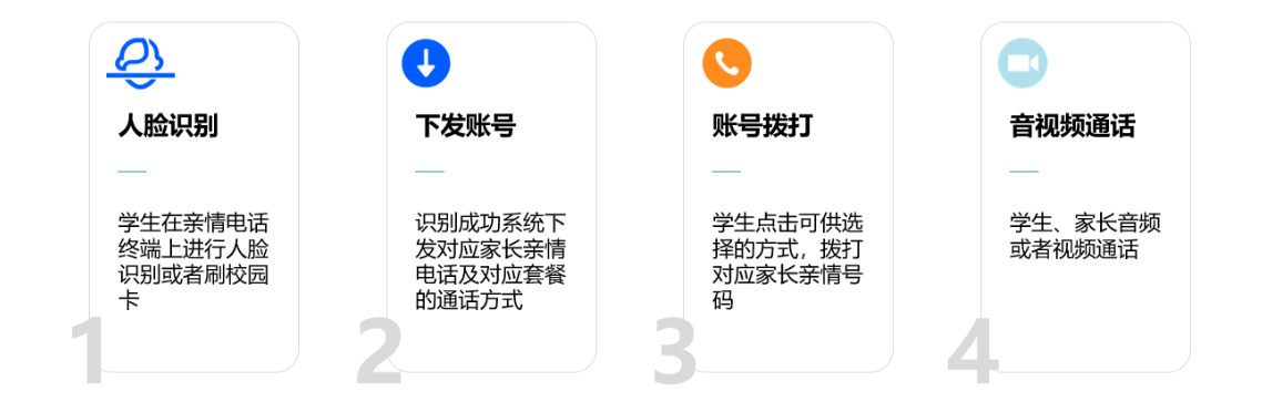 可视亲情电话流程图