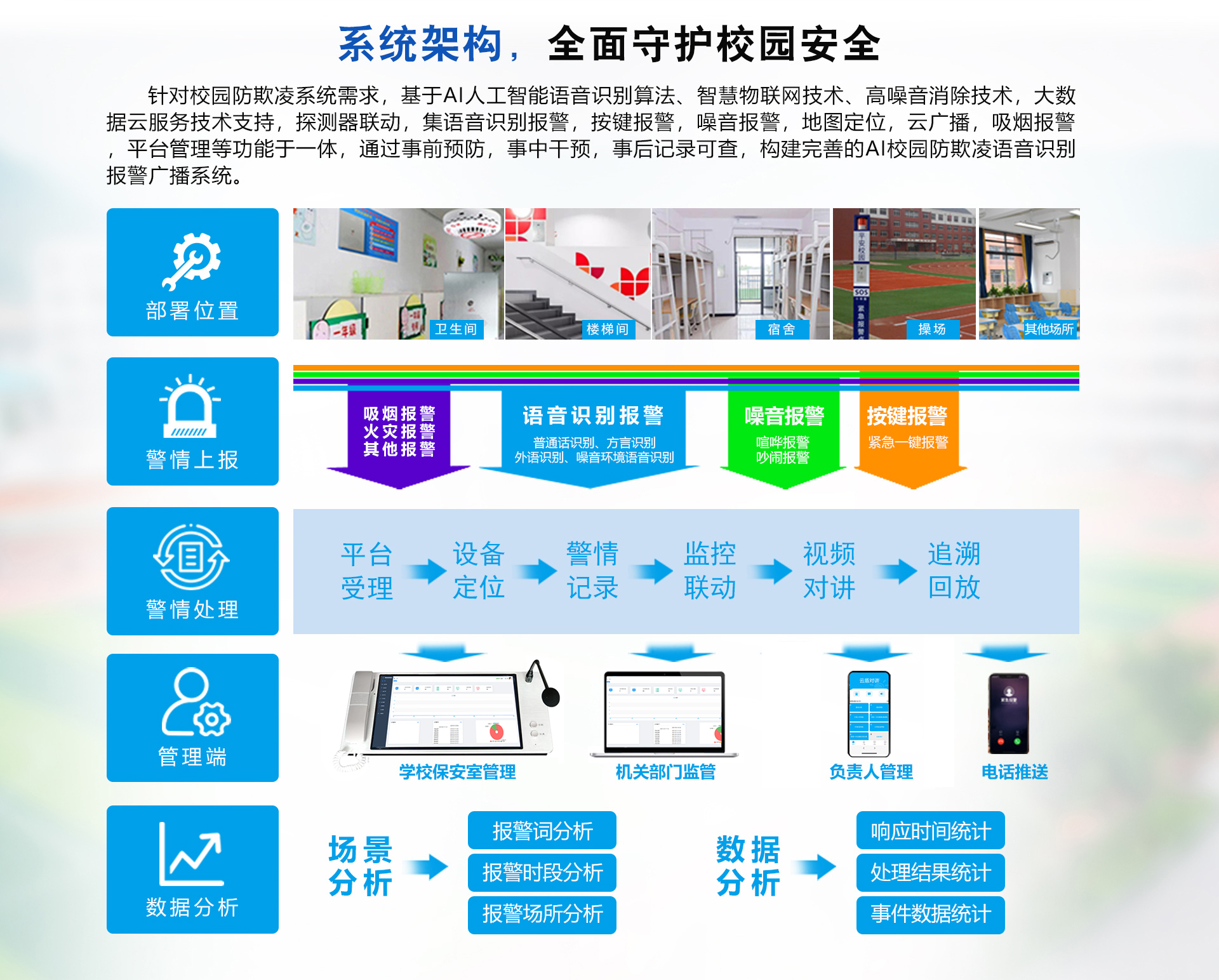 校园防欺凌AI语音识别防欺凌系统